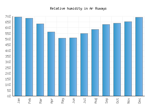Ar Ruways relative humidity averages