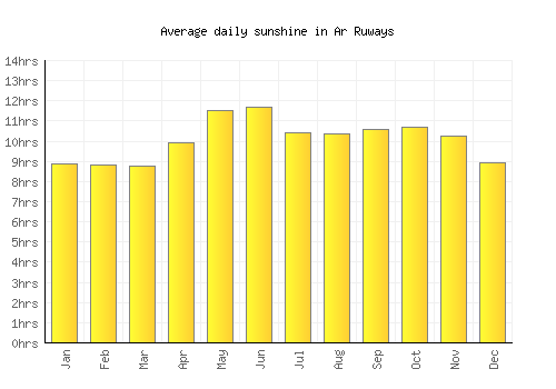 Ar Ruways average daily sunshine chart