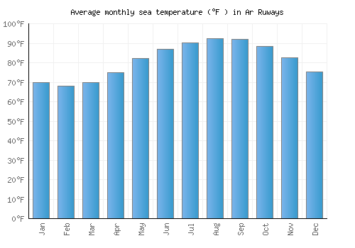 Ar Ruways average sea temperature chart (Fahrenheit)