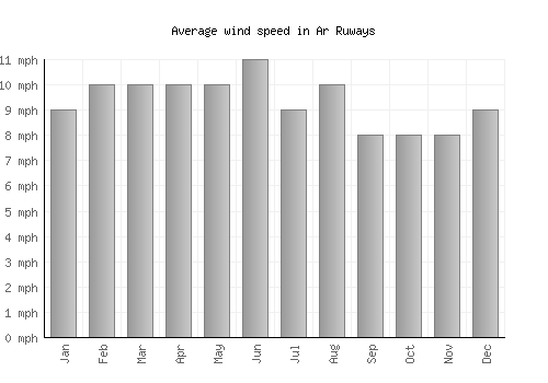 Ar Ruways average winspeed by month (mph)