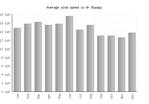 Ar Ruways average winspeed by month (km/h)