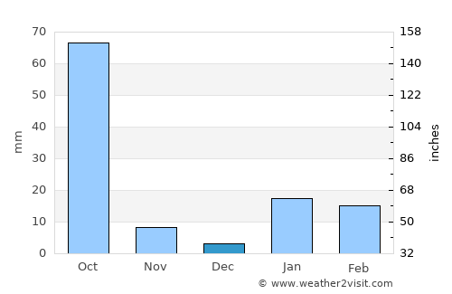 Ara average rain in December
