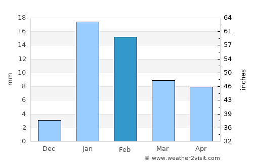 Ara average rain in February
