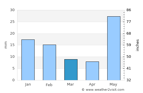 Ara average rain in March