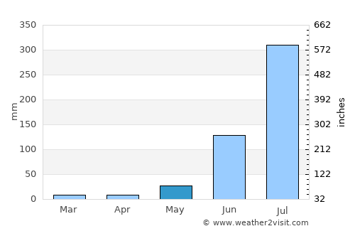Ara average rain in May