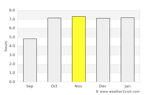 Ara average rain in November
