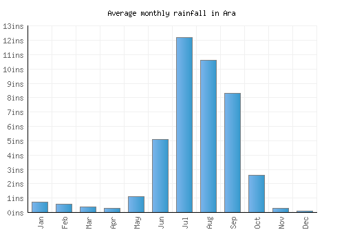 Ara monthly rainfall chart (inches)