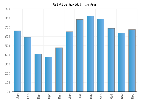 Ara relative humidity averages