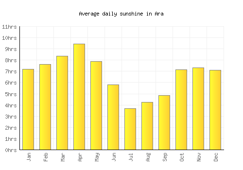 Ara average daily sunshine chart