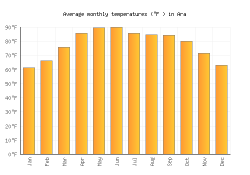 Ara average temperature chart (Fahrenheit)