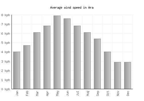 Ara average winspeed by month (km/h)