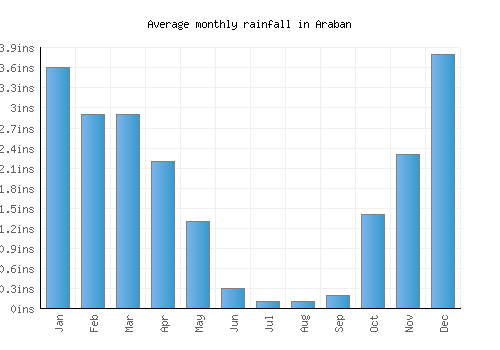 Araban monthly rainfall chart (inches)
