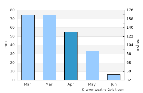 Araban average rain in April