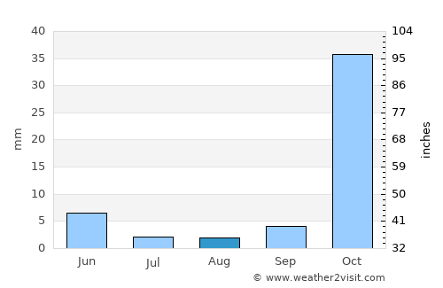 Araban average rain in August