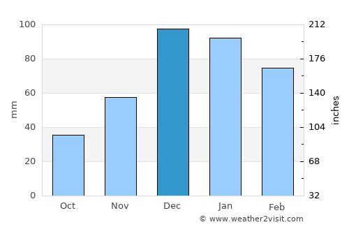 Araban average rain in December