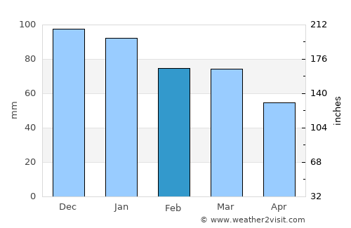 Araban average rain in February