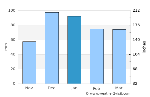 Araban average rain in January