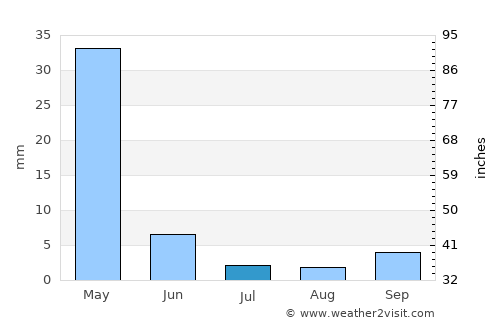 Araban average rain in July