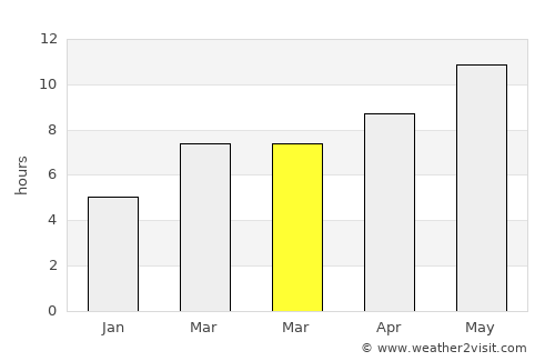 Araban average rain in March