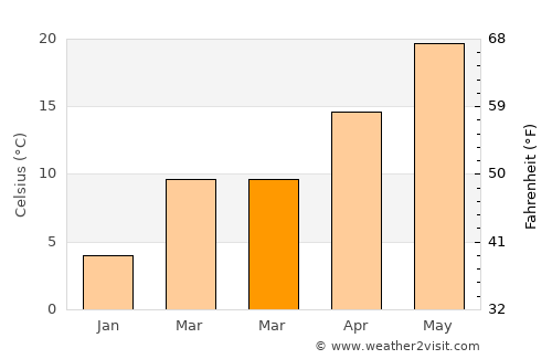Araban average temperature in March