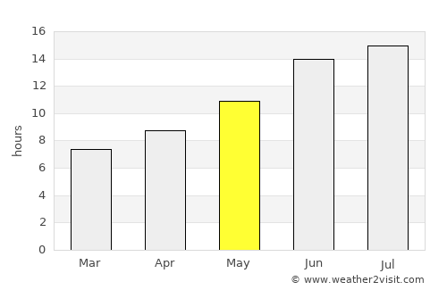 Araban average rain in May