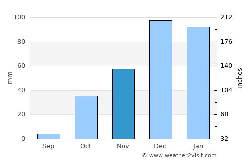 Araban average rain in November