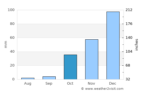 Araban average rain in October