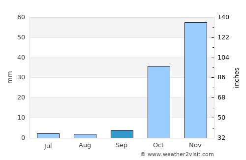 Araban average rain in September