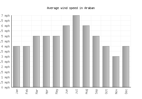 Araban average winspeed by month (mph)