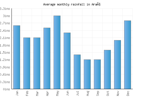 Araç monthly rainfall chart (inches)