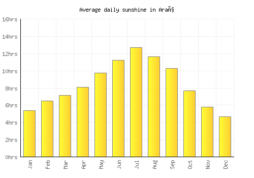Araç average daily sunshine chart