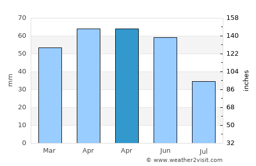 Araç average rain in April