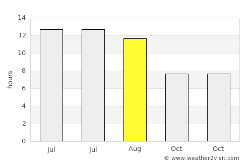 Araç average rain in August