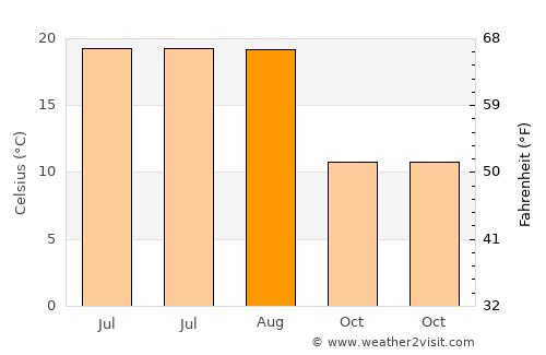 Araç average temperature in August