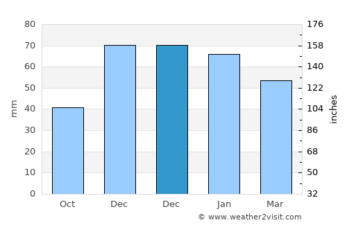 Araç average rain in December