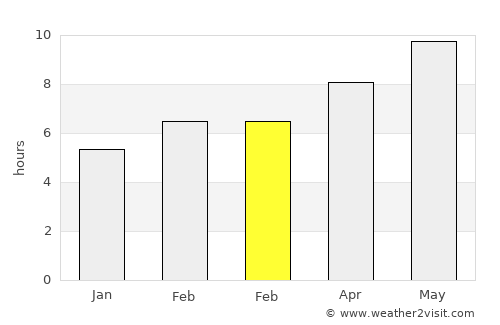 Araç average rain in February