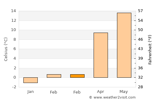 Araç average temperature in February