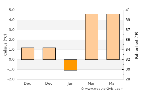 Araç average temperature in January