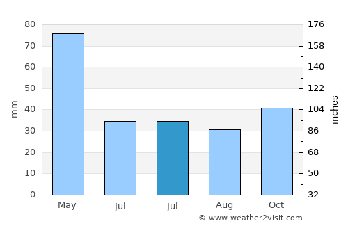 Araç average rain in July
