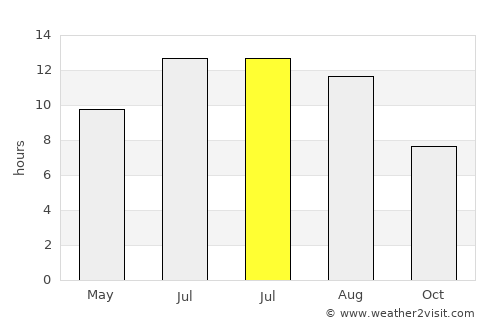 Araç average rain in July