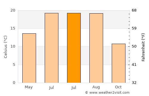 Araç average temperature in July