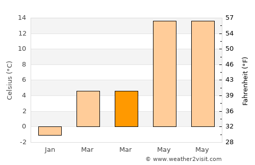 Araç average temperature in March