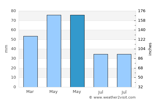Araç average rain in May