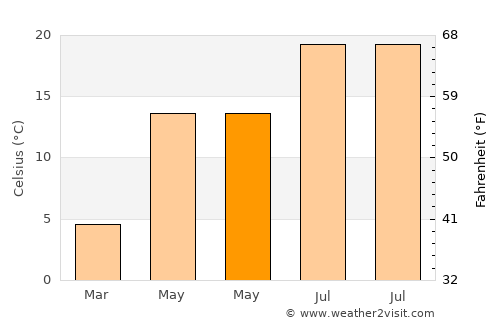 Araç average temperature in May