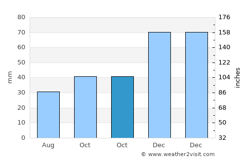 Araç average rain in October