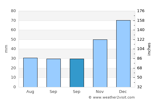 Araç average rain in September