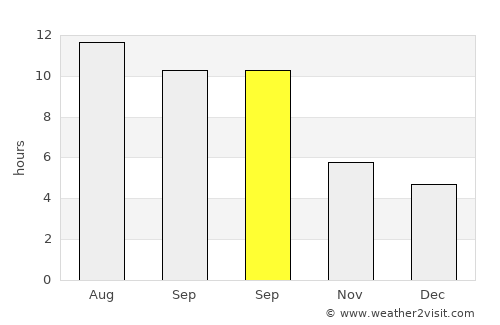 Araç average rain in September
