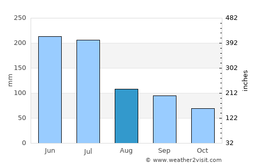 Aracaju average rain in August