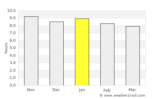 Aracaju average rain in January