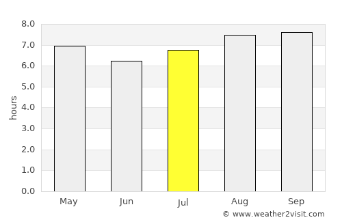 Aracaju average rain in July